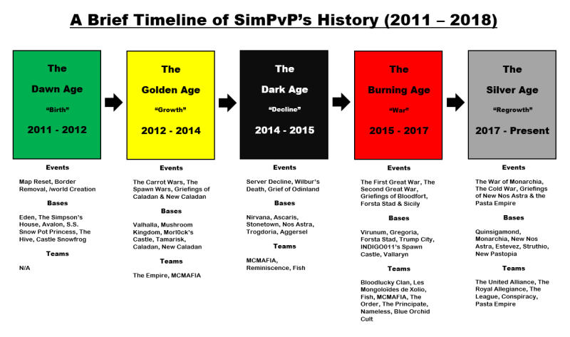 File:A Brief Timeline of SimPvP's History.PNG