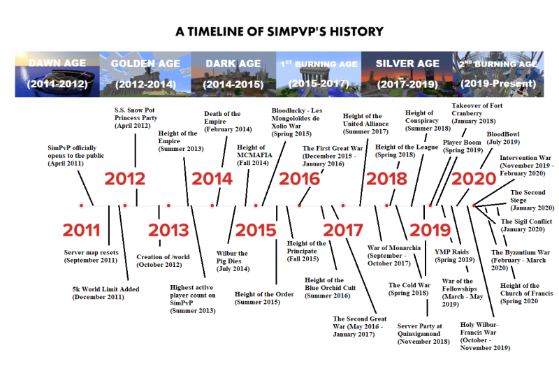 File:SimPvP History Timeline.PNG