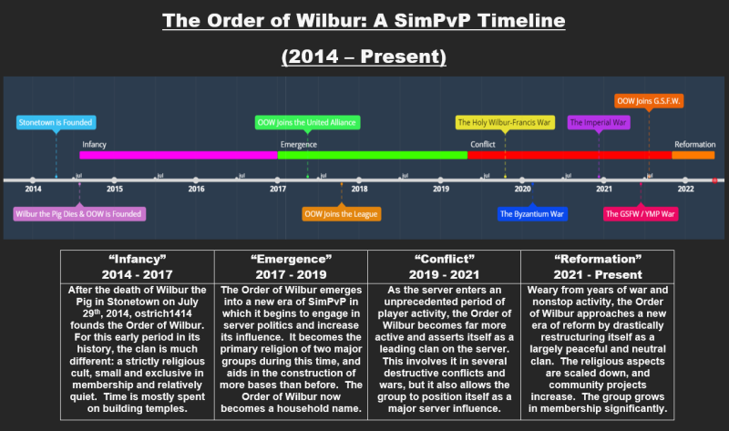 Order of Wilbur Timeline.png